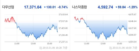 ,  ޶  ϶ ٿ 0.74%  