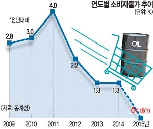    2015 · 0%   