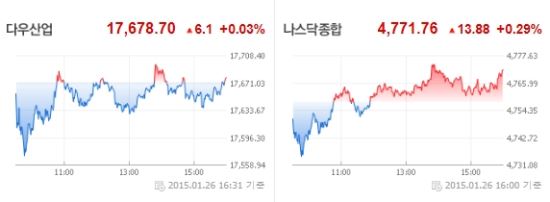 뉴욕증시, FOMC 회의 결과 주시하며 강보합 마감  