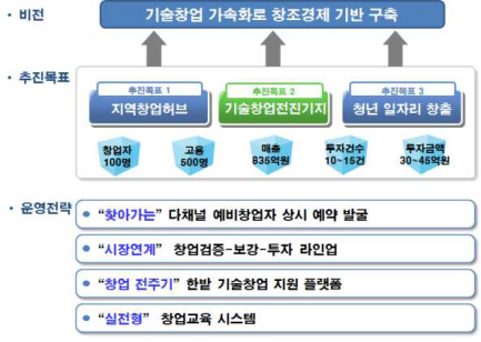 한밭대, 2015 창업선도대학 육성사업 선정  