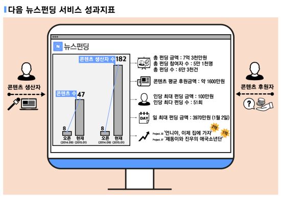 다음 뉴스펀딩 7억 돌파… 新 뉴스플랫폼 부상  