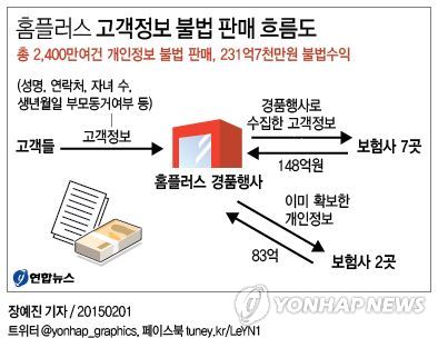 [그래픽]홈플러스 고객정보 불법 판매 흐름도  