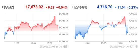 ,  ޶׸  ȥ ٿ 0.04%  