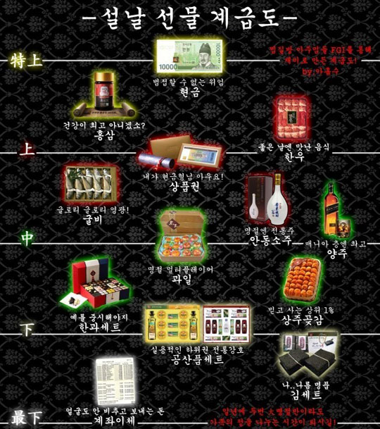 현금 > 홍삼 > ○○… 재미로 보는 설 선물 계급도  
