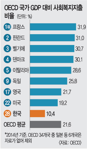 [ ] ѱ,  ꡤ δ    OECD    