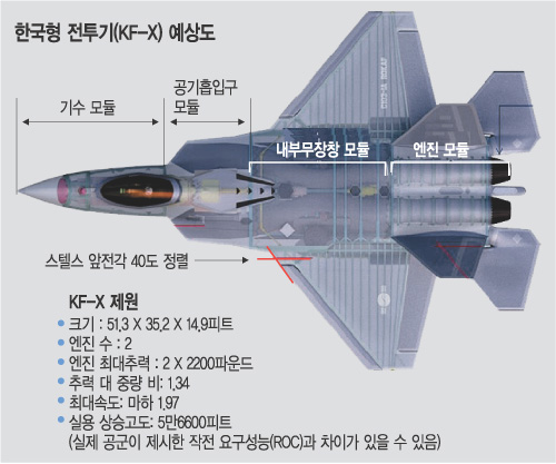 װ,   KF-X ǥ  