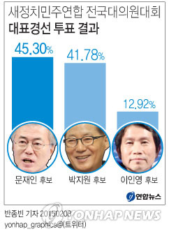 [׷]3.52% ں ǡġ ǥ 漱 ǥ   