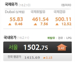 “기름값 오른다”…1300원대 주유소 급감  