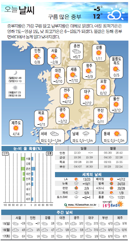14일 ‘발렌타인데이’ 날씨 전국 따뜻  