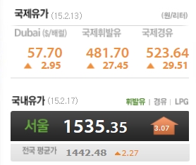 두바이유 1달러 넘게 상승…배럴당 58.83달러  