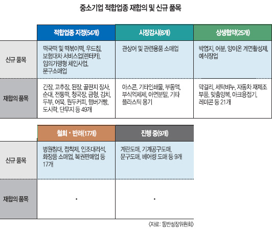 문구·렌터카·떡볶이떡 등 5개 中企적합업종 새로 지정… 동반성장위, 업종 확정  