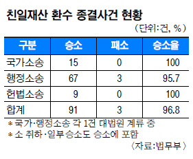 1200 ģ ȯ   ŵ졦  硤Ҽ 10  Ҽ 96 94 97%¼  
