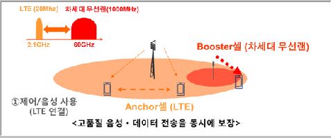 SKT, 5G 선행기술 ‘앵커-부스터 셀’ 최초 시연  