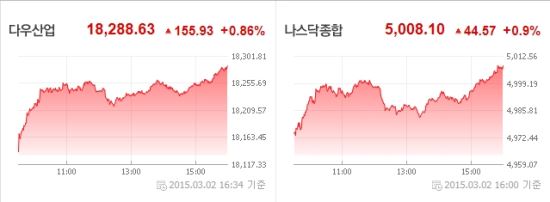 ̱ , 5,000 絹ġ ٿ졤S&P ְġ   