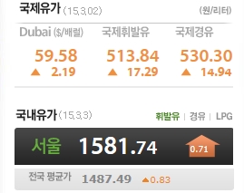유가 다시 상승세로?… 휘발유 공급기준가 ℓ당 6∼8원 인상  