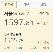 휘발유값 7주 연속 상승… 국제유가 하락세 끝났나  