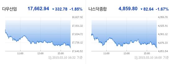 [Ӻ] , ٿ 332.78P(1.85%) ޶  