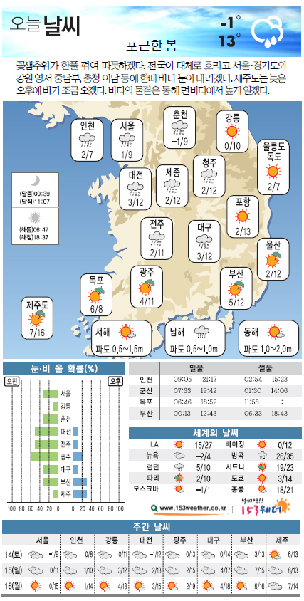 전국 흐리고 곳곳 비… “우산 챙기세요”  
