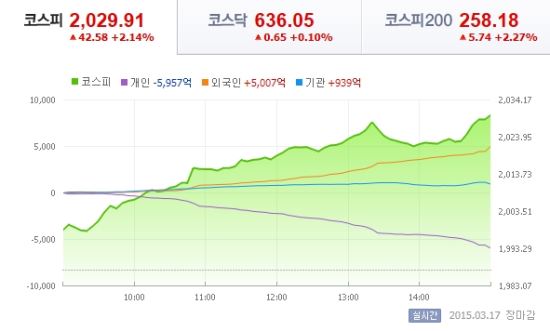 코스피 올들어 최대폭 급등… 왜 올랐나  
