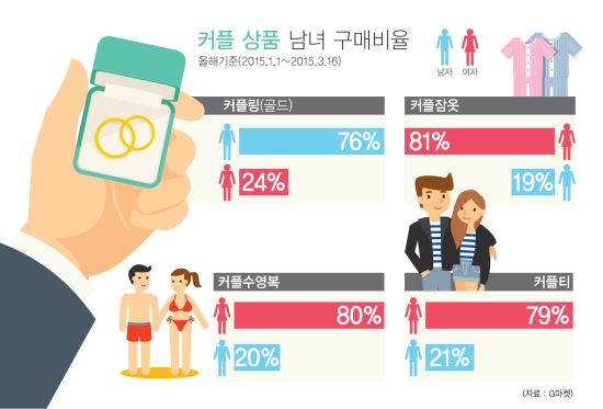 커플룩 준비는 여성이, 커플링 준비는 남성이 더 많아  