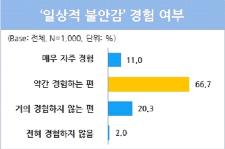 2015년 한국은 ‘불안 사회’… 10명 중 8명 “일상적 불안감 느낀다”  