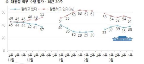 “문제는 경제...석달째 30%대 정체”박 대통령 지지율 38%  