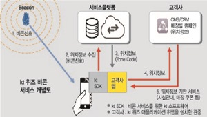 [ȹ] e ߱塦 Beacon α   ߱弭 ICT   