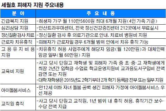 세월호 참사 희생자 가구 月110만원 긴급지원  