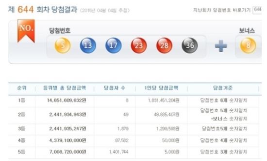‘5, 13, 17, 23, 28, 36’ 644회 로또 1등은 8명, 각 18억3145만원씩  