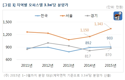 초저금리 영향 오피스텔 분양가도 슬금슬금 오른다  