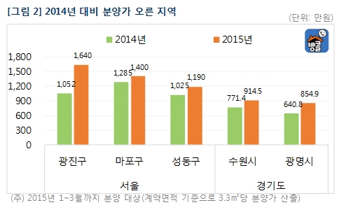 초저금리 영향 오피스텔 분양가도 슬금슬금 오른다  