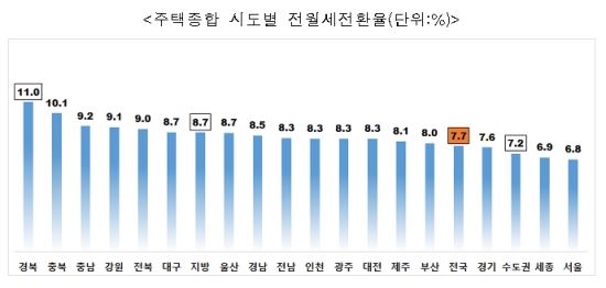 2    ȯ 7.7% ϶ ȭ  