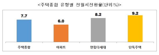 2    ȯ 7.7% ϶ ȭ  