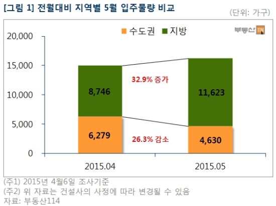 5월 수도권 새 아파트 입주 줄어 ‘귀하신 몸’  