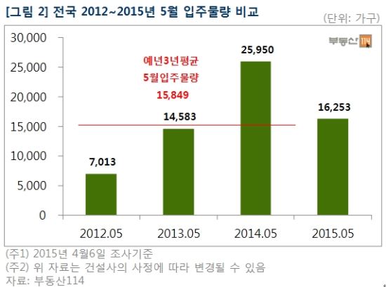 5월 수도권 새 아파트 입주 줄어 ‘귀하신 몸’  