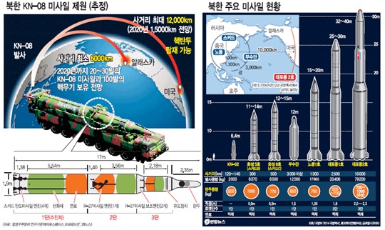 , ICBM ֿ Ȯ ڸ  Ÿ ɼ ? ڸ  ICBM ġ ޿    