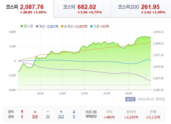 코스피 급등세… 2100 넘어설까  