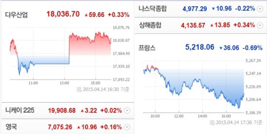 뉴욕증시  다우 0.33% 상승… 유럽은 혼조세 마감  