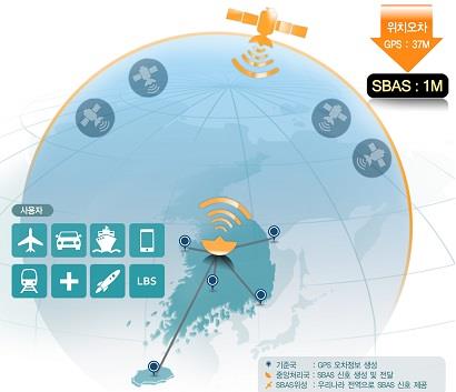 초정밀 GPS보정시스템 '에스바스' 2020년 가동  