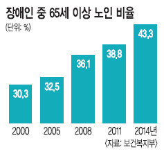  43.3% 65 ̻ Ρ   ¾ 캻   