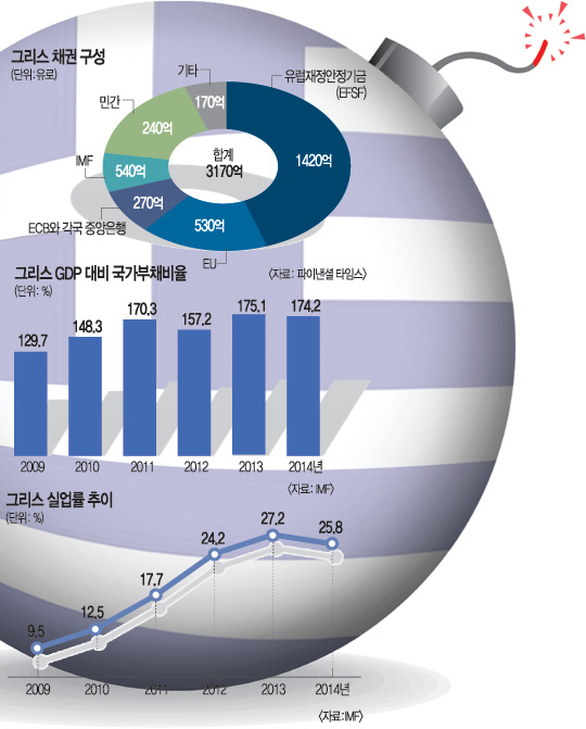 EU·美 “개혁 안 하면 지원없다”…그리스 “불장난 하지마라”  