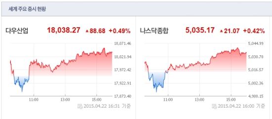 [Ӻ] , ٿ 88.68P(0.49%)   