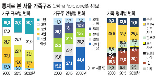 2030년 서울 가구 30%가 ‘나홀로族’… 現 최다 ‘부부＋미혼자녀’ 추월 기사의 사진