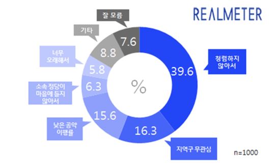 “현역 국회의원 교체 이유 1위는?” 39.6% ‘청렴하지가 않다’  