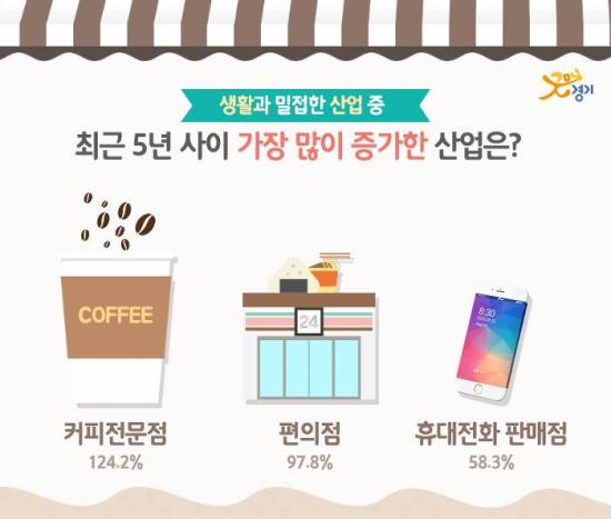 커피전문점, 편의점 급증하고,,,PC방과 문방구는 퇴조,,,생활 밀접 업종 추이  