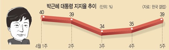    39% 2  ¼  