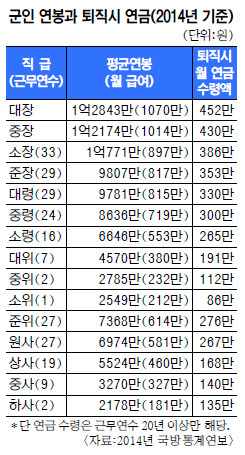 [공무원연금 졸속 개혁] 군인연금·사학연금 재정 '시한폭탄'… 개혁 시급-국민일보