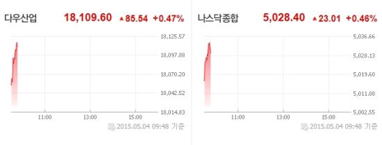 [속보] 뉴욕증시 상승 출발  