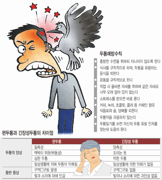 편두통을 유발하지 않습니다.