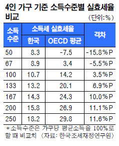 ѱ,  Ż θ ġ鼭  ȥ  OECD   